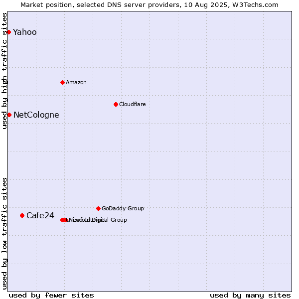 Market position of Cafe24 vs. NetCologne vs. Yahoo
