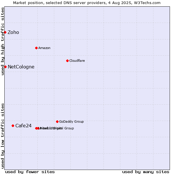 Market position of Cafe24 vs. NetCologne vs. Zoho