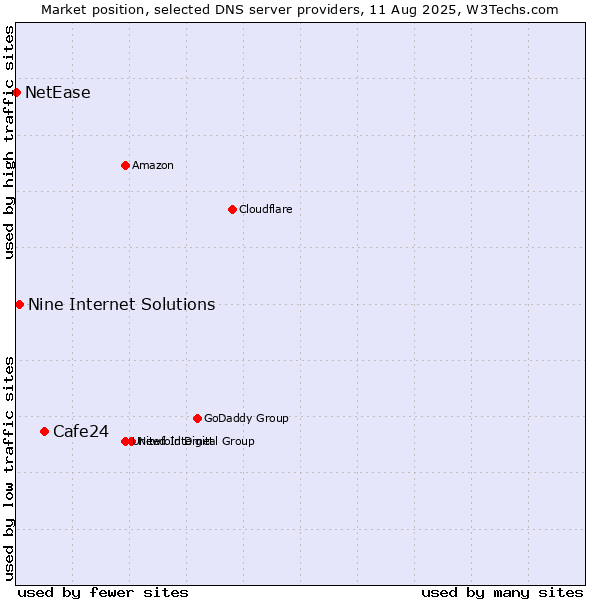 Market position of Cafe24 vs. Nine Internet Solutions vs. NetEase