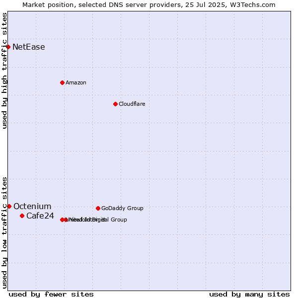 Market position of Cafe24 vs. Octenium vs. NetEase