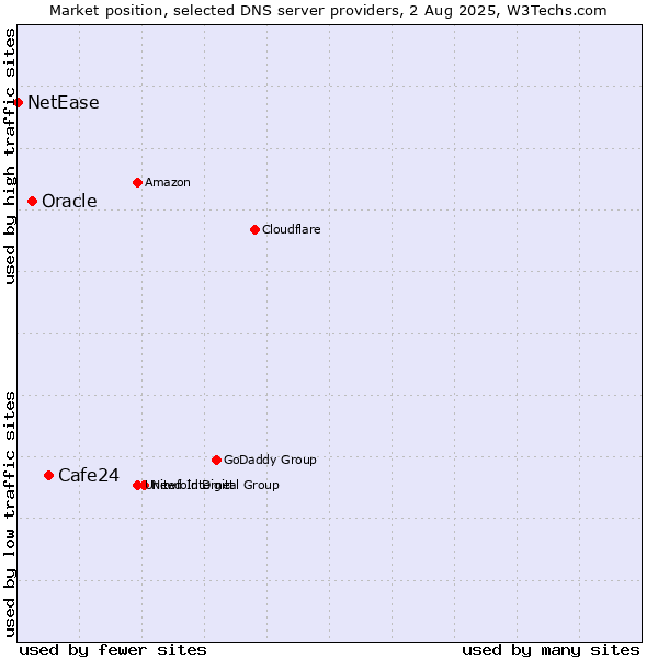 Market position of Cafe24 vs. Oracle vs. NetEase