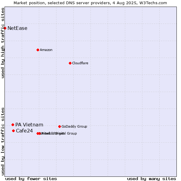 Market position of Cafe24 vs. PA Vietnam vs. NetEase