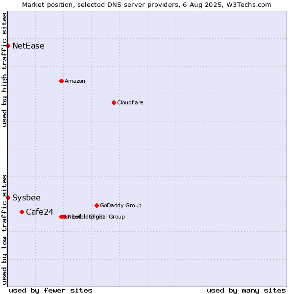 Market position of Cafe24 vs. NetEase vs. Sysbee