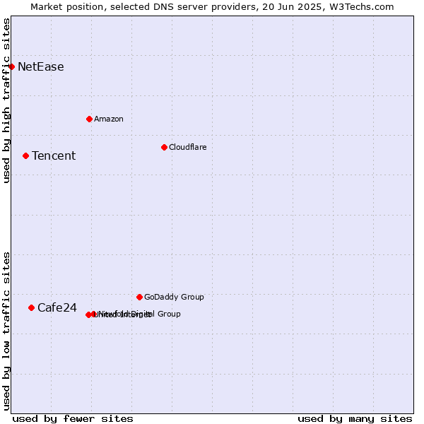 Market position of Cafe24 vs. Tencent vs. NetEase