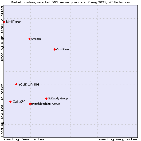 Market position of Your.Online vs. Cafe24 vs. NetEase