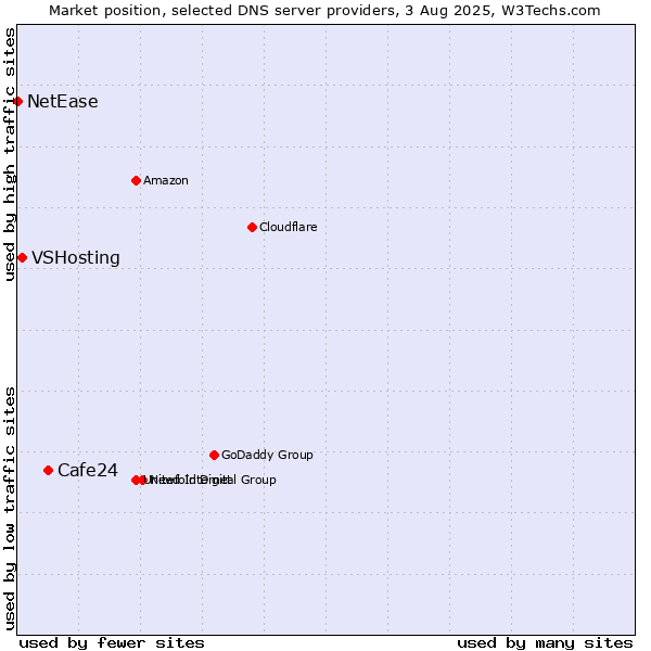 Market position of Cafe24 vs. VSHosting vs. NetEase