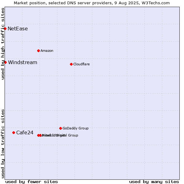 Market position of Cafe24 vs. Windstream vs. NetEase