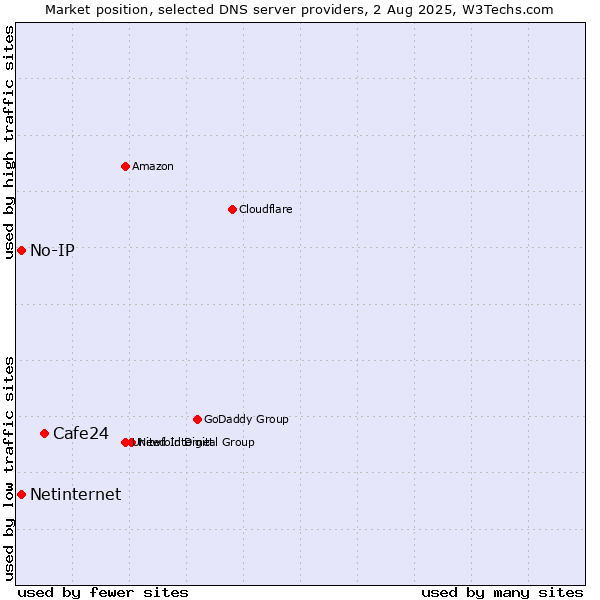 Market position of Cafe24 vs. No-IP vs. Netinternet