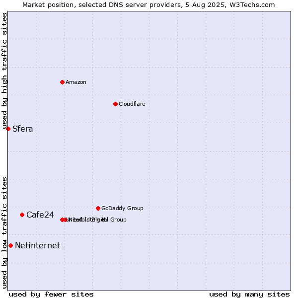 Market position of Cafe24 vs. Netinternet vs. Sfera
