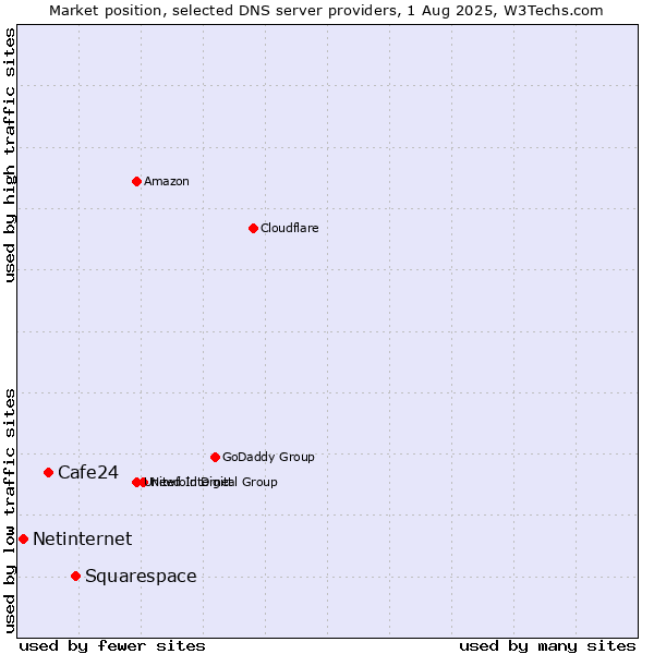 Market position of Squarespace vs. Cafe24 vs. Netinternet
