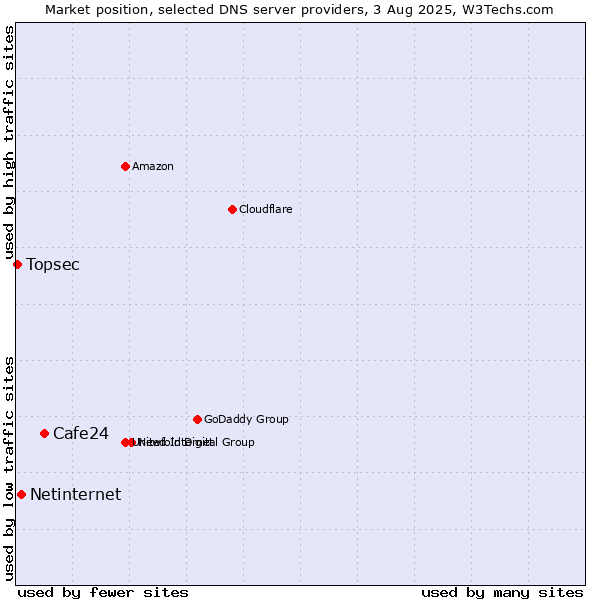 Market position of Cafe24 vs. Netinternet vs. Topsec