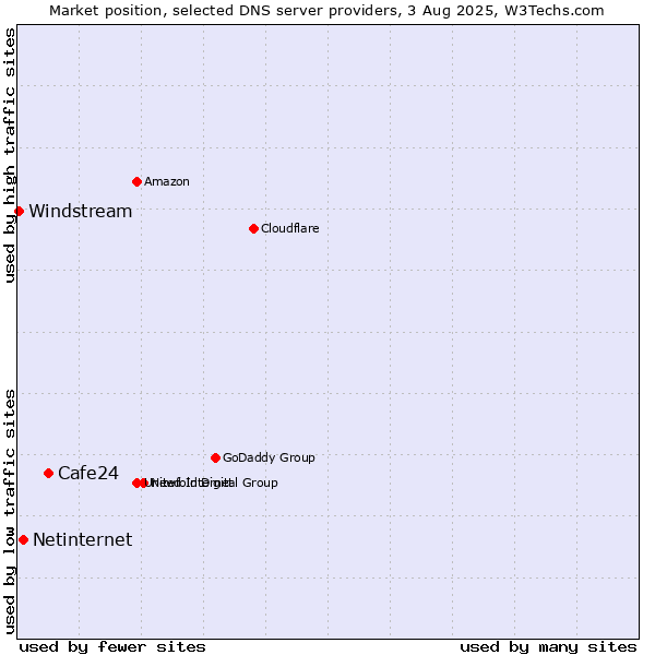 Market position of Cafe24 vs. Netinternet vs. Windstream