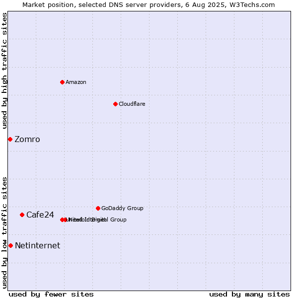 Market position of Cafe24 vs. Netinternet vs. Zomro