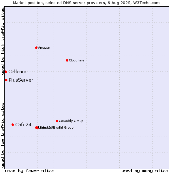 Market position of Cafe24 vs. PlusServer vs. Cellcom