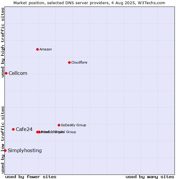 Market position of Cafe24 vs. Cellcom vs. Simplyhosting