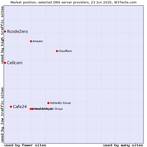 Market position of Cafe24 vs. Cellcom vs. RcodeZero