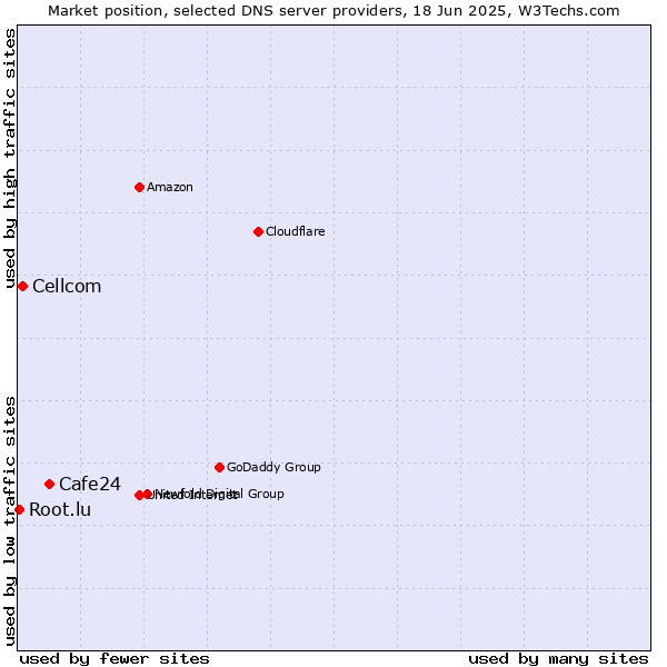 Market position of Cafe24 vs. Cellcom vs. Root.lu