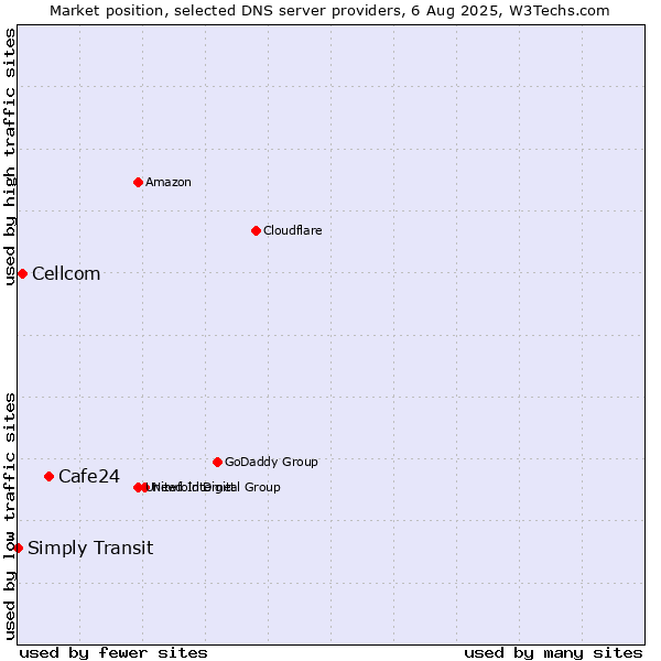 Market position of Cafe24 vs. Cellcom vs. Simply Transit