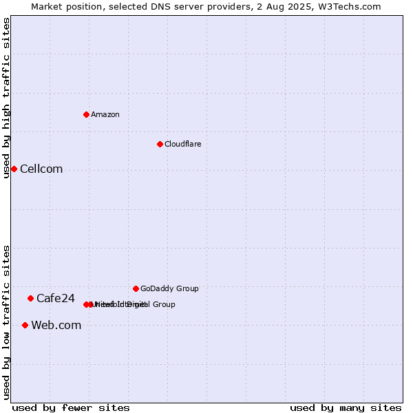 Market position of Cafe24 vs. Web.com vs. Cellcom
