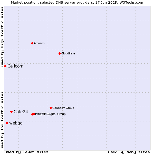 Market position of Cafe24 vs. webgo vs. Cellcom
