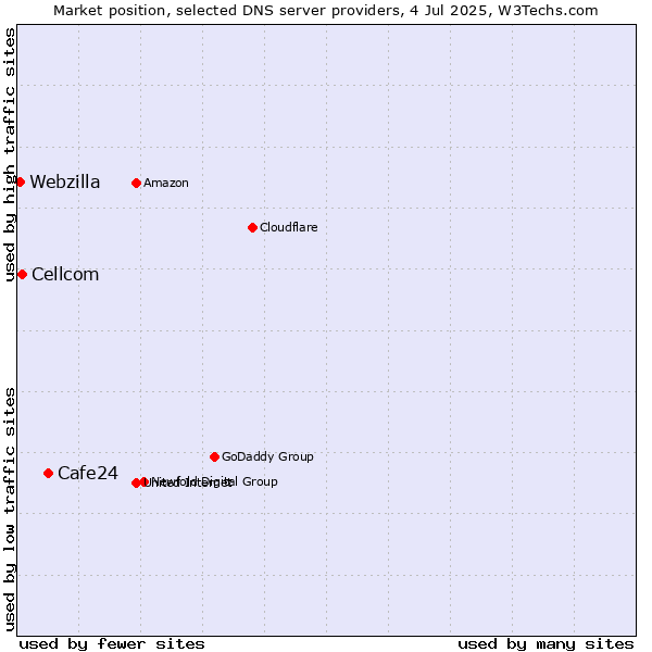 Market position of Cafe24 vs. Cellcom vs. Webzilla