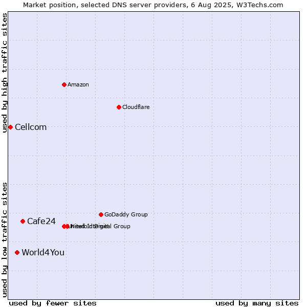 Market position of Cafe24 vs. World4You vs. Cellcom