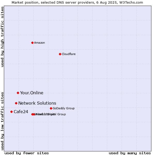 Market position of Your.Online vs. Network Solutions vs. Cafe24