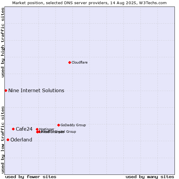 Market position of Cafe24 vs. Oderland vs. Nine Internet Solutions