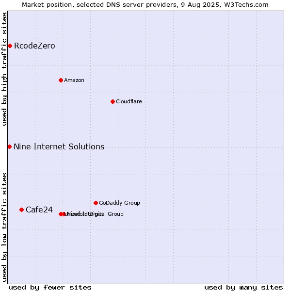 Market position of Cafe24 vs. RcodeZero vs. Nine Internet Solutions