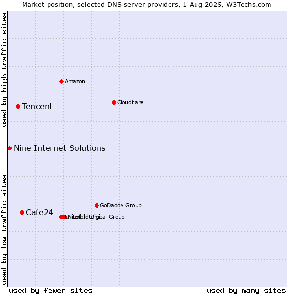 Market position of Cafe24 vs. Tencent vs. Nine Internet Solutions