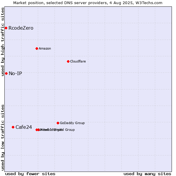 Market position of Cafe24 vs. No-IP vs. RcodeZero