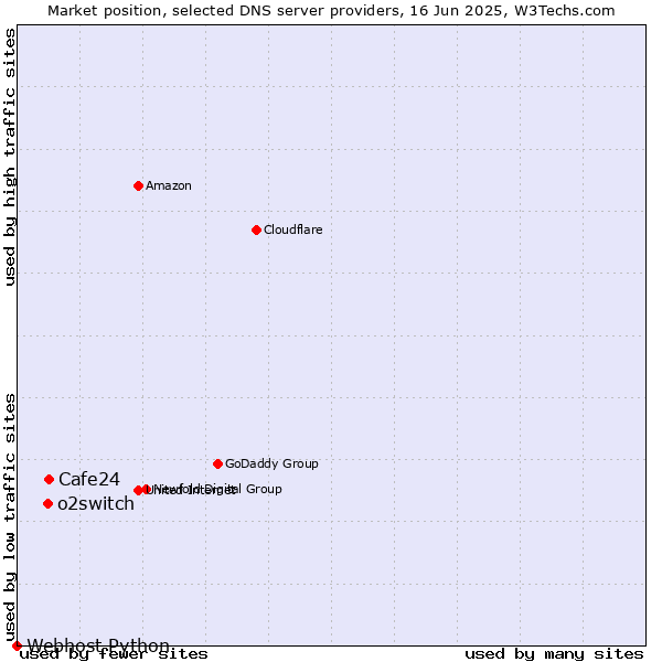 Market position of Cafe24 vs. o2switch vs. Webhost Python