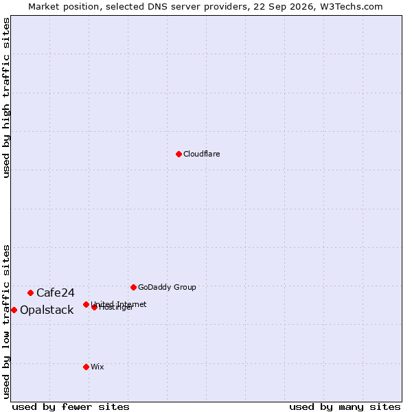 Market position of Cafe24 vs. Opalstack