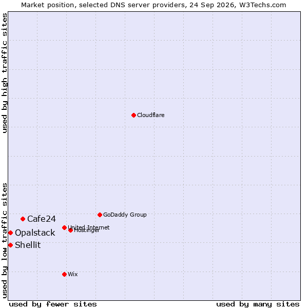Market position of Cafe24 vs. Shellit vs. Opalstack