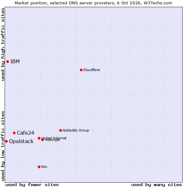 Market position of Cafe24 vs. IBM vs. Opalstack