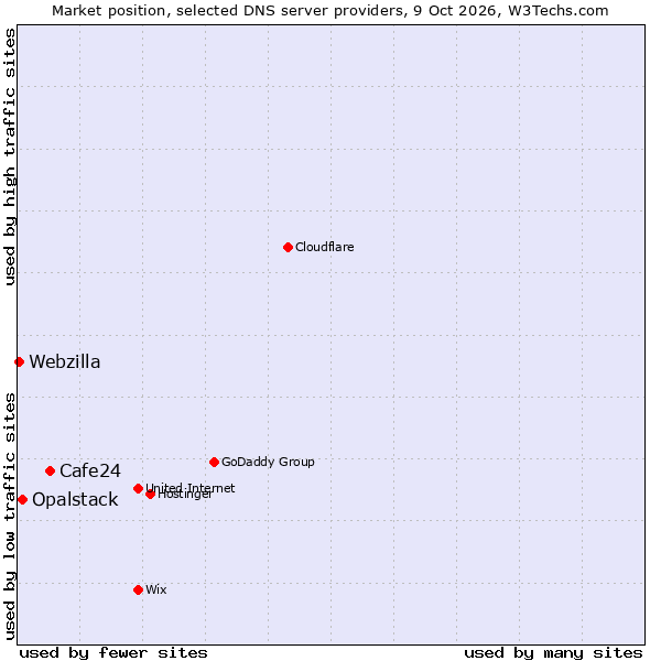 Market position of Cafe24 vs. Opalstack vs. Webzilla