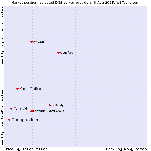 Market position of Your.Online vs. Cafe24 vs. Openprovider