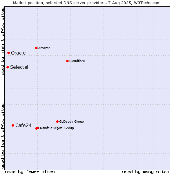 Market position of Cafe24 vs. Oracle vs. Selectel