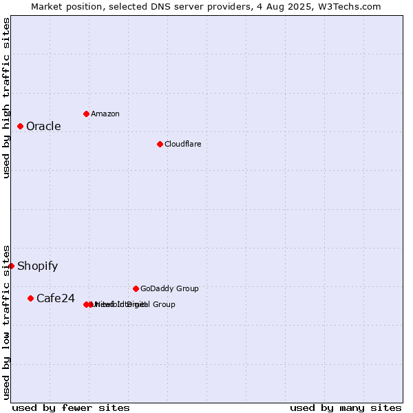 Market position of Cafe24 vs. Oracle vs. Shopify