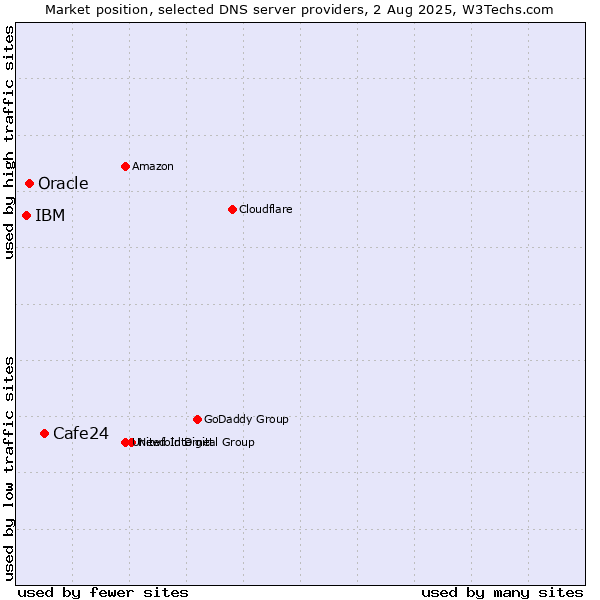 Market position of Cafe24 vs. Oracle vs. IBM
