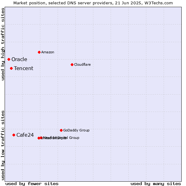 Market position of Cafe24 vs. Tencent vs. Oracle