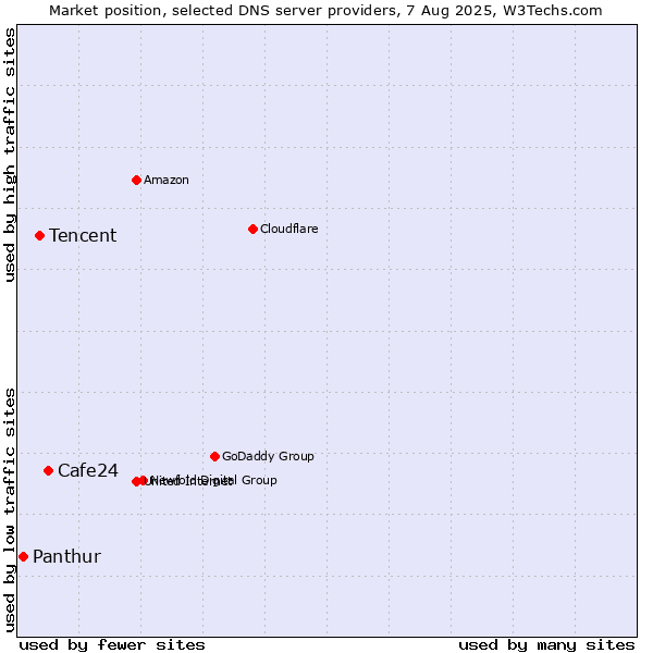 Market position of Cafe24 vs. Tencent vs. Panthur