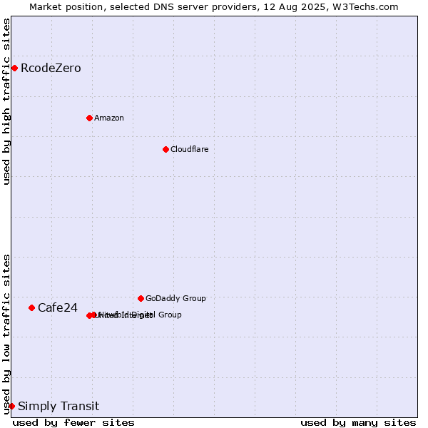 Market position of Cafe24 vs. RcodeZero vs. Simply Transit
