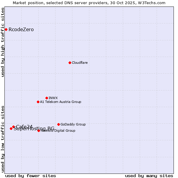 Market position of Cafe24 vs. SuperHosting.BG vs. RcodeZero