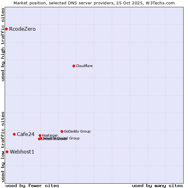 Market position of Cafe24 vs. Webhost1 vs. RcodeZero