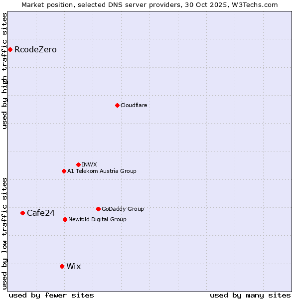 Market position of Wix vs. Cafe24 vs. RcodeZero