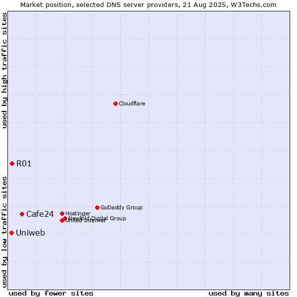 Market position of Cafe24 vs. R01 vs. Uniweb