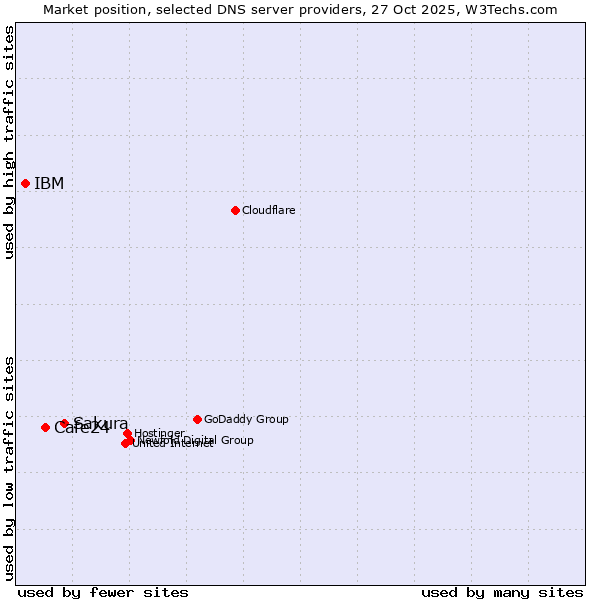 Market position of Sakura vs. Cafe24 vs. IBM