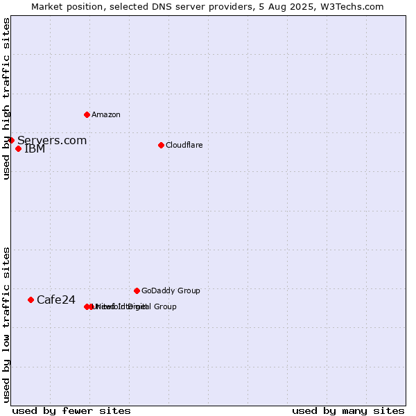 Market position of Cafe24 vs. IBM vs. Servers.com