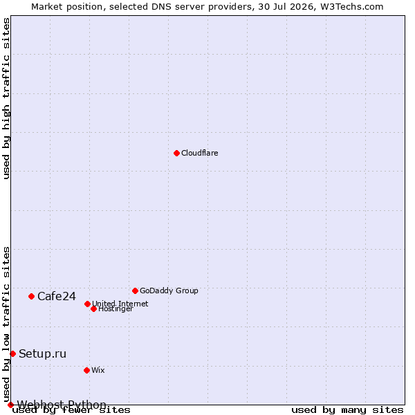Market position of Cafe24 vs. Setup.ru vs. Webhost Python
